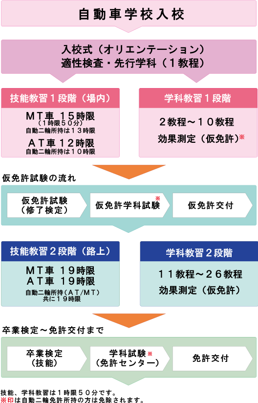 入校から卒業までの流れ